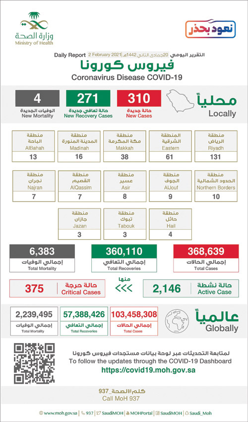 تسجيل (310) حالات جديدة وتعافي (271) حالة 