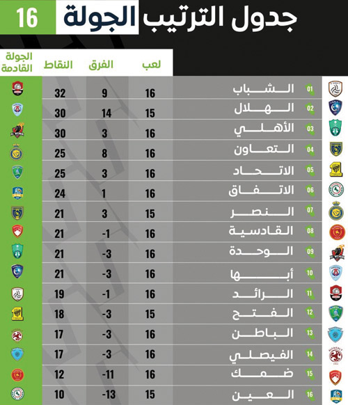 جدول ترتيب الجولة 16 