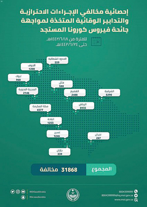 (31868) مخالفة للإجراءات الاحترازية من كورونا خلال أسبوع 