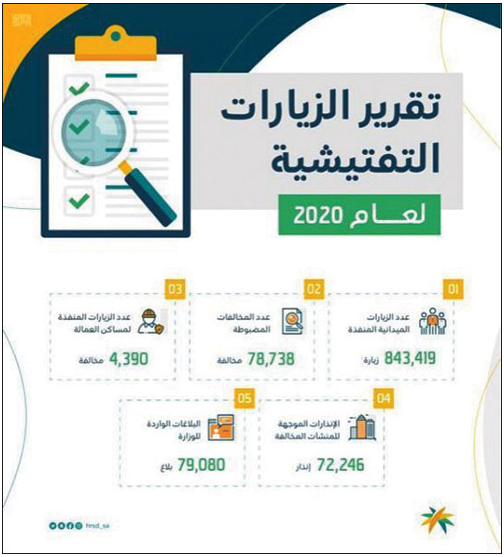 «الموارد البشرية»: ضبط (78,738) مخالفة عام 2020 