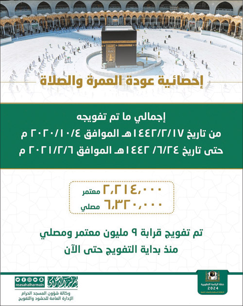 «رئاسة الحرمين»: 9 ملايين معتمر ومصل منذ بداية التفويج حتى الآن 