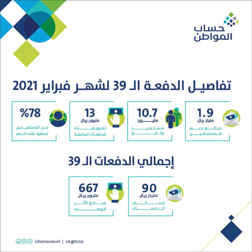 1.9 مليار ريال لمستفيدي دفعة فبراير 