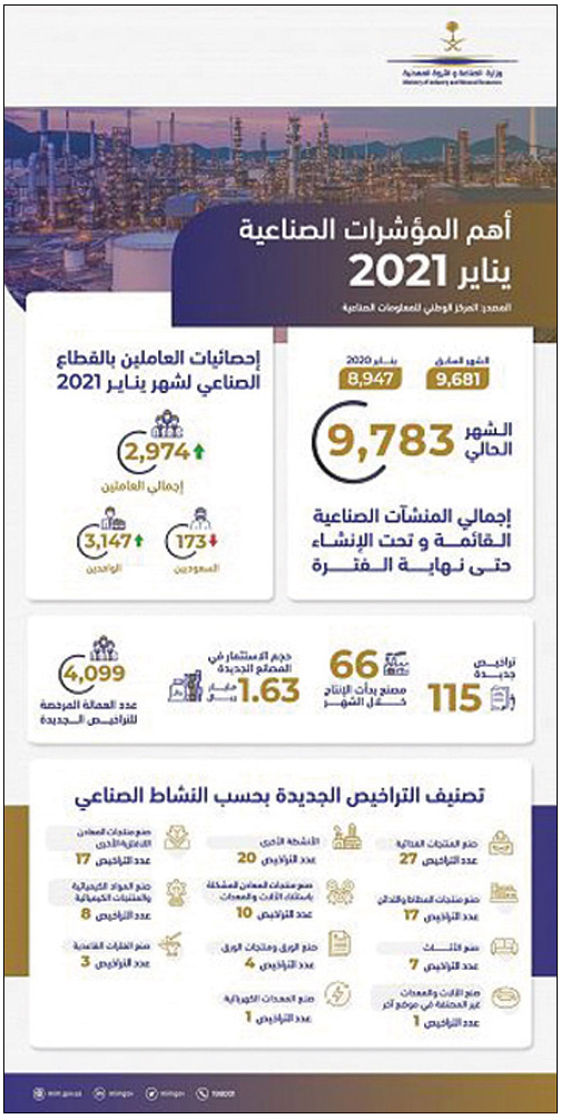 بارتفاع نسبته 58 % مقارنة بشهر ديسمبر 2020..«الصناعة والثروة المعدنية»: 