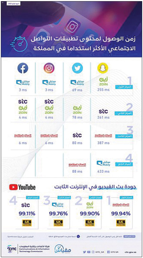 «هيئة الاتصالات» تكشف عن سرعات مقدمي الخدمات في الوصول لأبرز وسائل التواصل الاجتماعي 