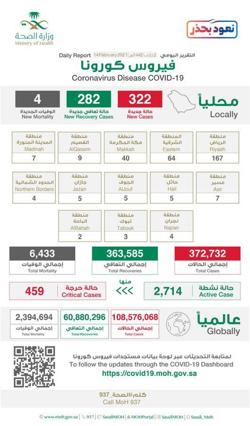 «الصحة» تسجِّل 322 حالة بكورونا وتعافي 282 حالة 