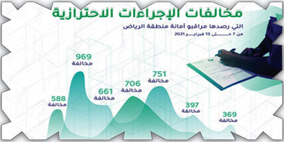 انخفاض مؤشر مخالفات الاحترازات 50 % 