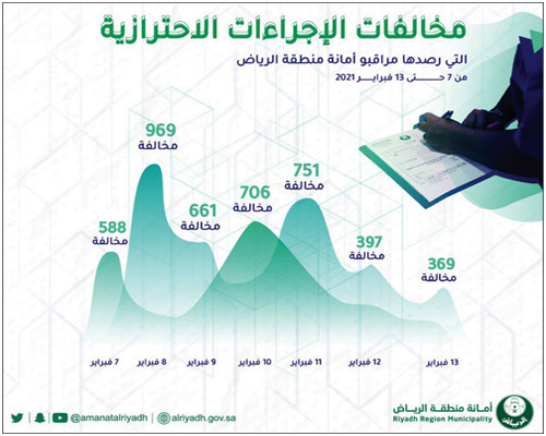 انخفاض مؤشر مخالفات الاحترازات 50 % 