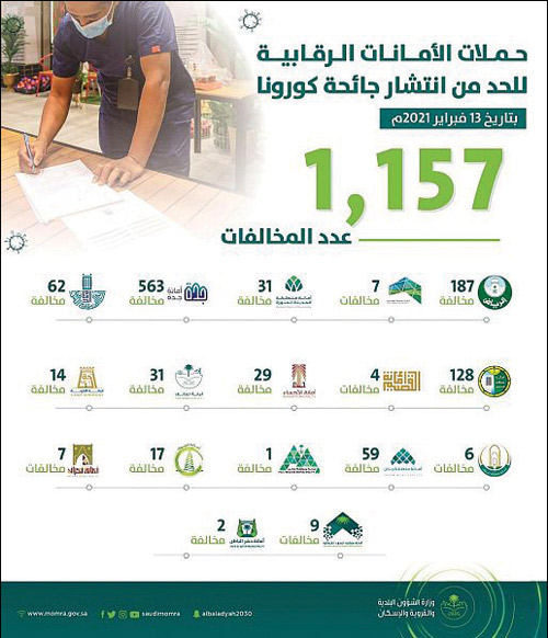 البلديات: ضبط 1157 مخالفة للبروتوكولات الصحية بالمملكة 