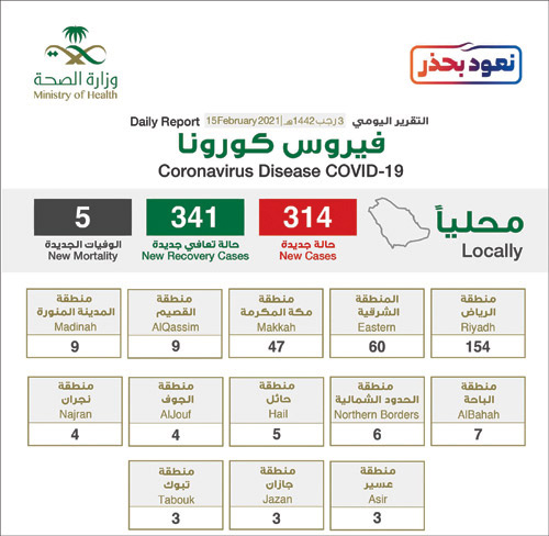 سجلت 314 حالة إصابة وتعافي 341 