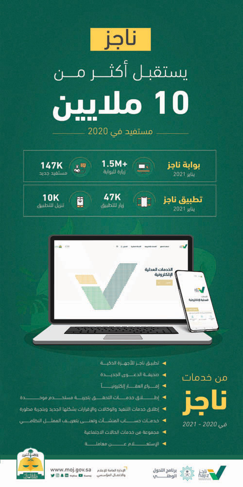 10 ملايين زيارة للبوابة خلال 2020 