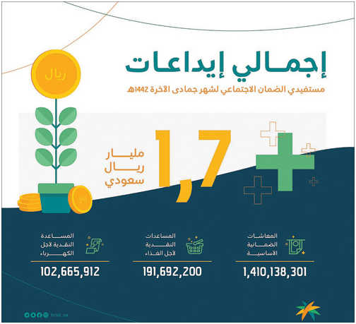 مليار و700 مليون ريال لمستفيدي الضمان 