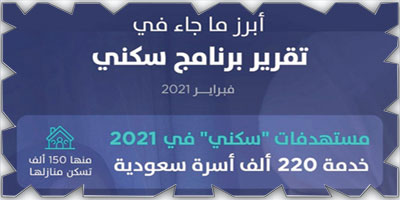 تقرير «سكني»: نمو القروض المدعومة والوحدات تحت الإنشاء والأراضي السكنية في 2021 