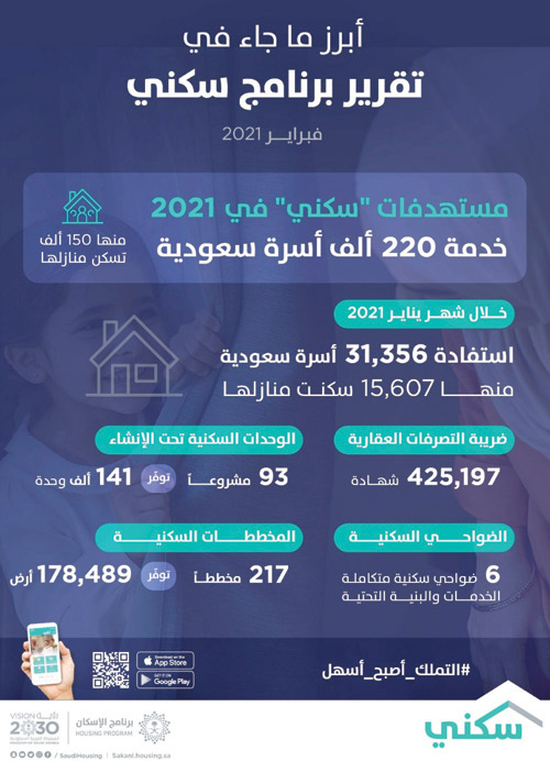 تقرير «سكني»: نمو القروض المدعومة والوحدات تحت الإنشاء والأراضي السكنية في 2021 