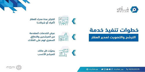 «مُلاّك» يُتيح خدمة الترشيح والتصويت لاختيار مدير العقار إلكترونياً 