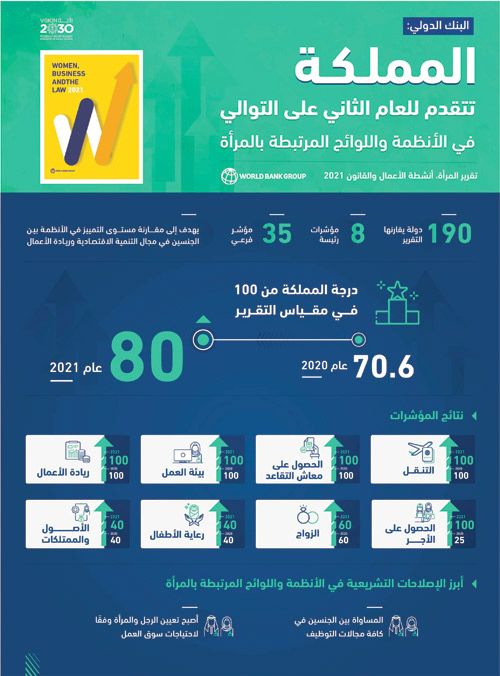 وزير التجارة: هذا الإنجاز ثمرة الرعاية الكريمة من القيادة الرشيدة 