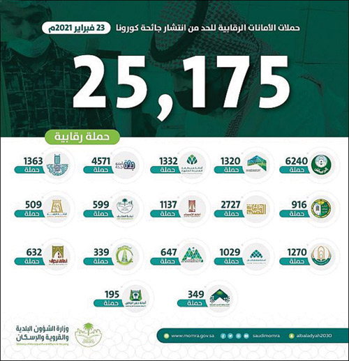 «البلديات»: تنفيذ 25 ألف جولة رقابية وتوعوية 