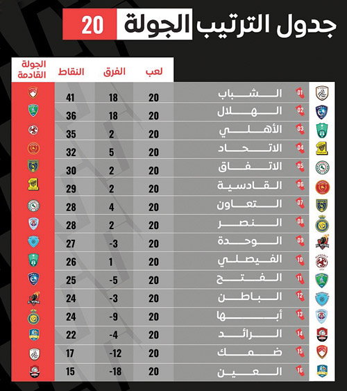 جدول ترتيب الجولة 20 و مباريات الجولة 21 