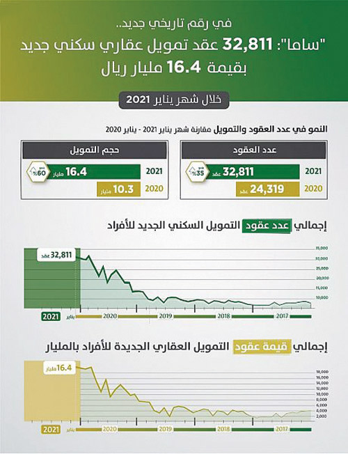 32 ألف عقد تمويل سكني جديد خلال يناير الماضي بقيمة 16,4 مليار ريال 