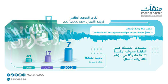 المملكة تحقق المركز السابع في مؤشر حالة ريادة الأعمال 