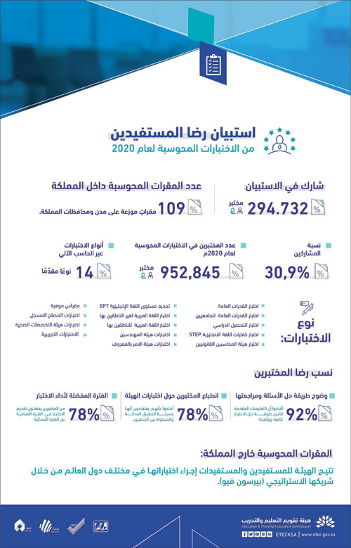 «هيئة التقويم» تقيس رضا المستفيدين من اختباراتها 