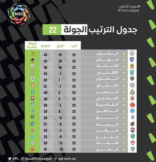 جدول ترتيب الجولة 22 ومباريات الجولة 23 