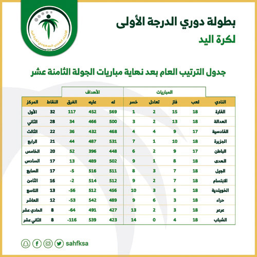 اعتبار الشباب فائزاً على الباطن (12 - 0)  في دوري الدرجة الأولى 