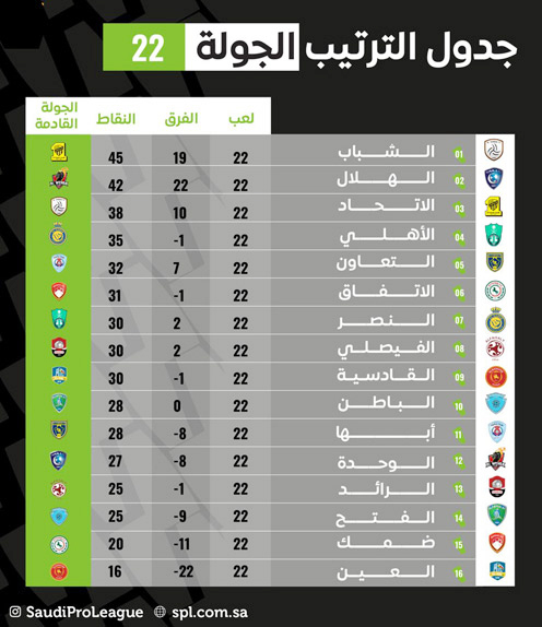 جدول ترتيب الجولة 22 ومباريات الجولة 23 