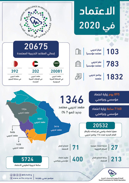 «التخصصات الصحية»: اعتماد 2718 مركزاً ومقراً وبرنامجاً تدريبياً 