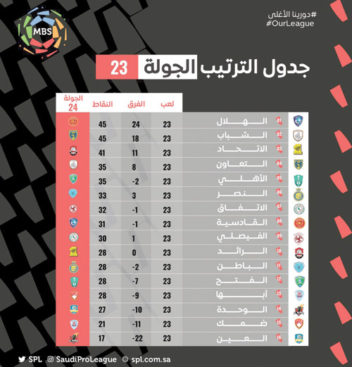 جدول ترتيب الجولة 23 ومباريات الجولة 24 