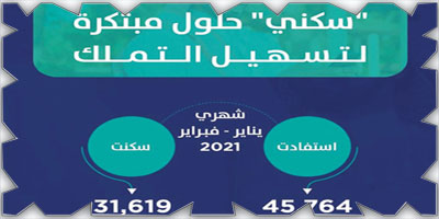 «سكني»: فبراير يُسجّل العدد الأعلى للأسر التي سكنت منازلها بإجمالي 16 ألفاً 