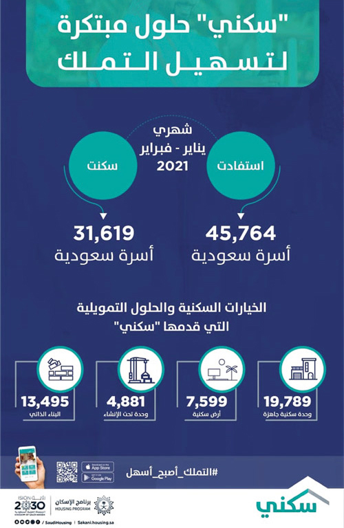 45 ألف أسرة استفادت من مختلف الحلول 