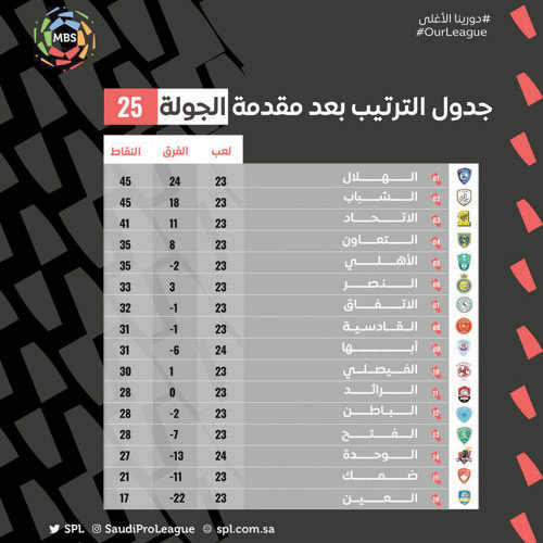 جولة الترتيب بعد مقدمة الجولة 25 