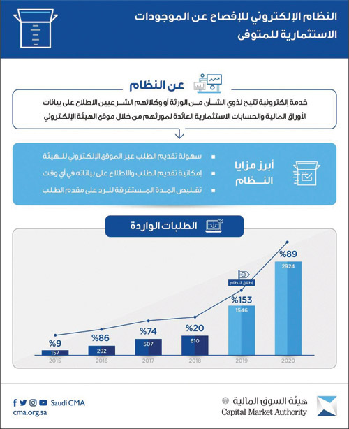 هيئة السوق المالية: الإفصاح عن الموجودات الاستثمارية للمتوفى رفع عدد الطلبات 