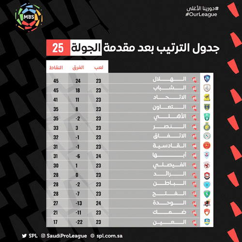 جدول الترتيب بعد مقدمة الجولة 25 