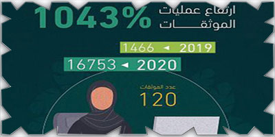 «العدل»: الموثقات نفذن 16753 عملية 