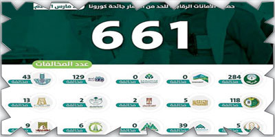 661 مخالفة لإجراءات كورونا 