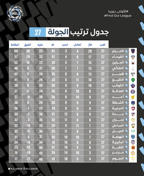 في الجولة (27) من دوري الأمير محمد بن سلمان لأندية الأولى 