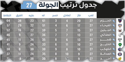 هجر يطمع في كسب الشعلة والمنافسة على الصعود.. والخليج يسعى للتصحيح على حساب أُحد.. والثقبة يسعى للهروب من الخطر 