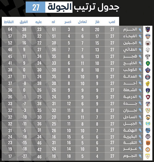 تنطلق اليوم الجولة 28 من دوري الأمير محمد بن سلمان لأندية الأولى 