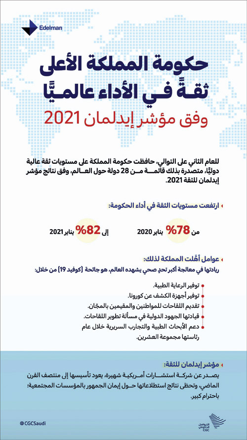 تصدرت 28 دولة في العالم وفق مؤشر إيدلمان 2021م 