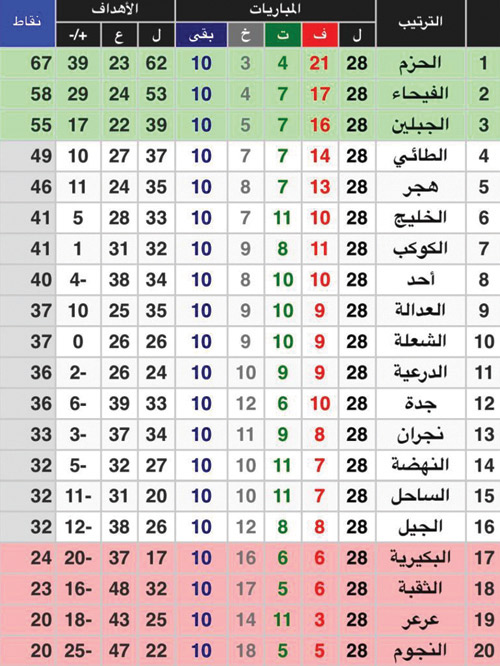 ترتيب ونتائج دوري الأمير محمد بن سلمان للدرجة الأولى 