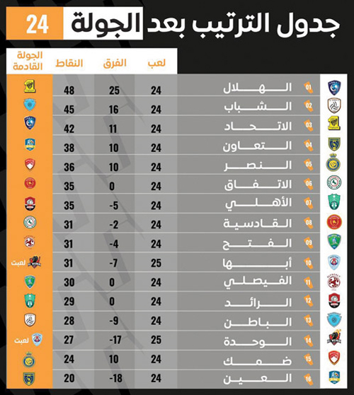 ترتيب دوري الأمير محمد بن سلمان للمحترفين بعد الجولة 24 