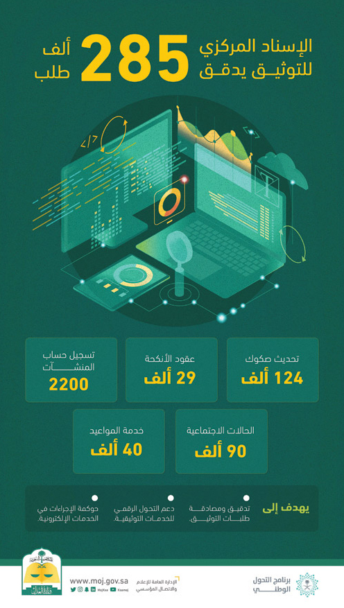 «العدل»: الإسناد المركزي للتوثيق يدقق 285 ألف طلب 