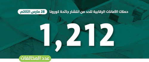 تسجيل 1212 مخالفة لعدم تطبيق البرتوكولات الصحية 