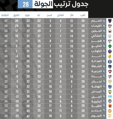 اليوم وغداً 10 مباريات في الجولة 29 من دوري الأمير محمد بن سلمان لأندية الأولى 