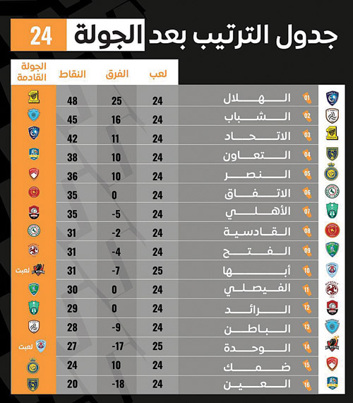 جدول الترتيب بعد الجولة 24 