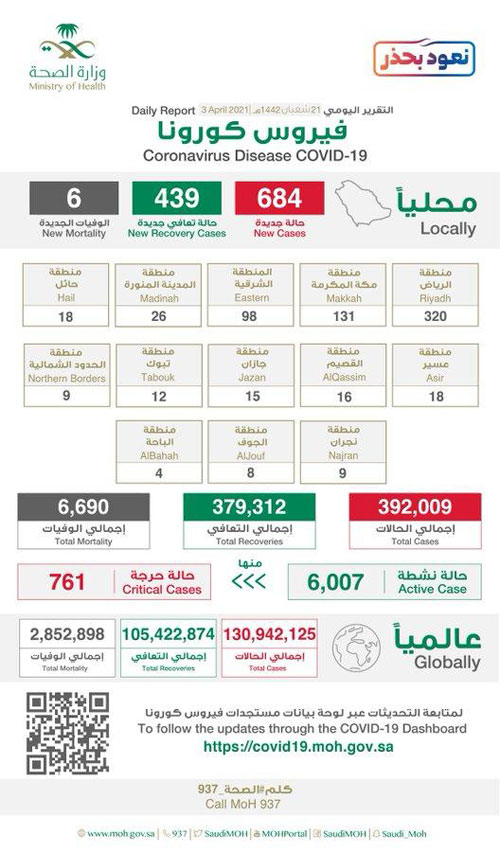 تسجيل (684) حالة لفيروس كورونا وتعافي (439) 