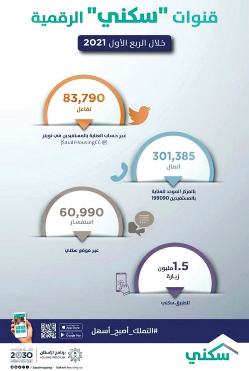 تطبيق «سكني» يسجّل 1,5 مليون زيارة خلال الربع الأول 2021 