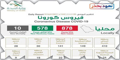 «الصحة»: ارتفاع مستمر في الحالات النشطة والحرجة 