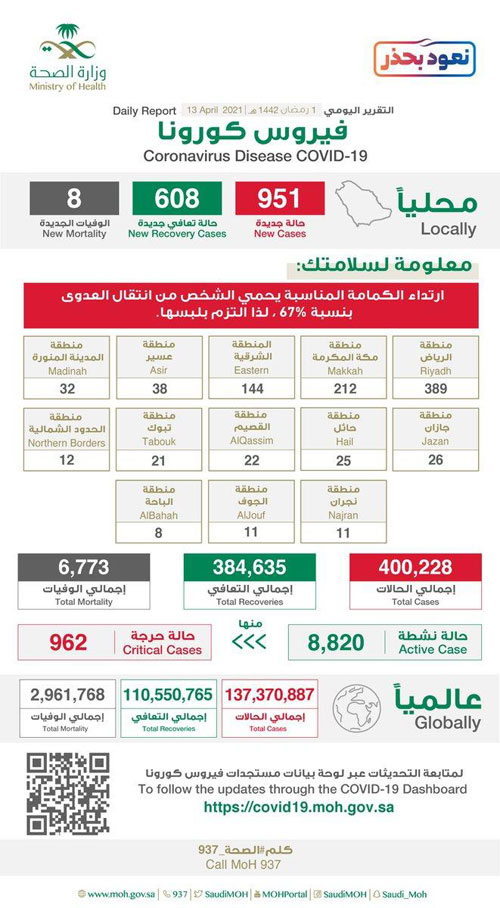 وزارة الصحة: تسجيل (951) إصابة بكورونا 